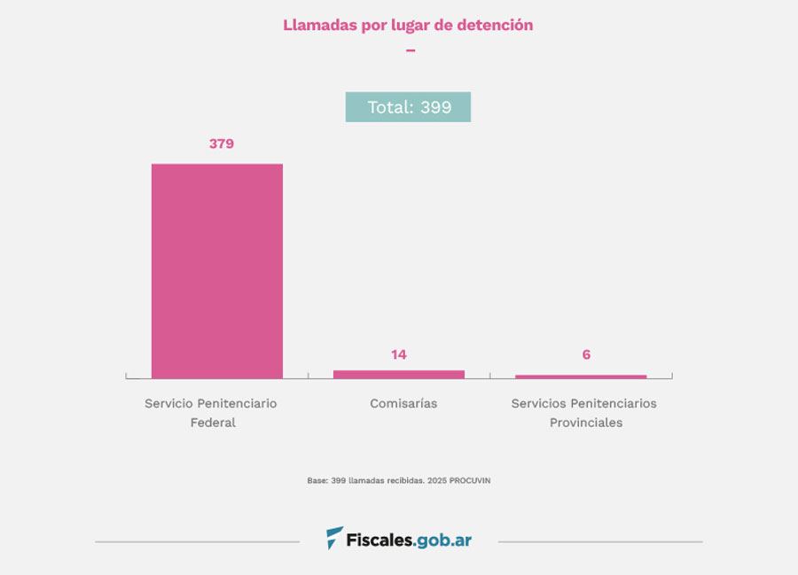 El 54% de los reclamos telefónicos efectuados por personas detenidas en cárceles federales están vinculados al acceso a la justicia y la salud