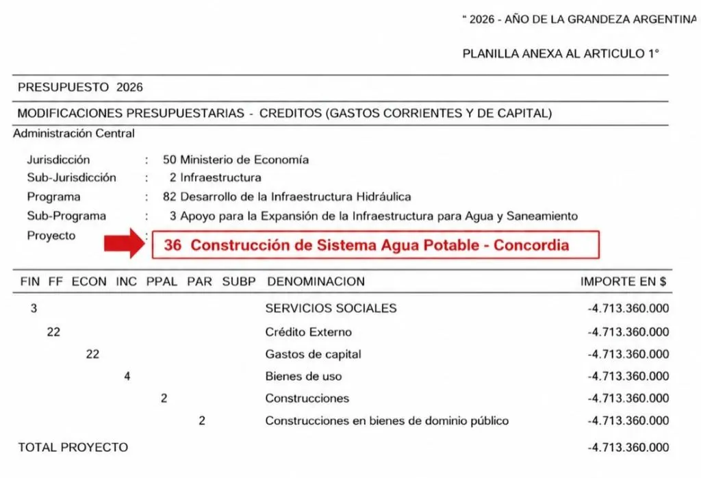 Equilifrio fiscal sobre tierra arrasada: Nación desactivó la partida para el Sistema de Agua Potable de Concordia y profundizó el ajuste sobre obras, ciencia y  salud