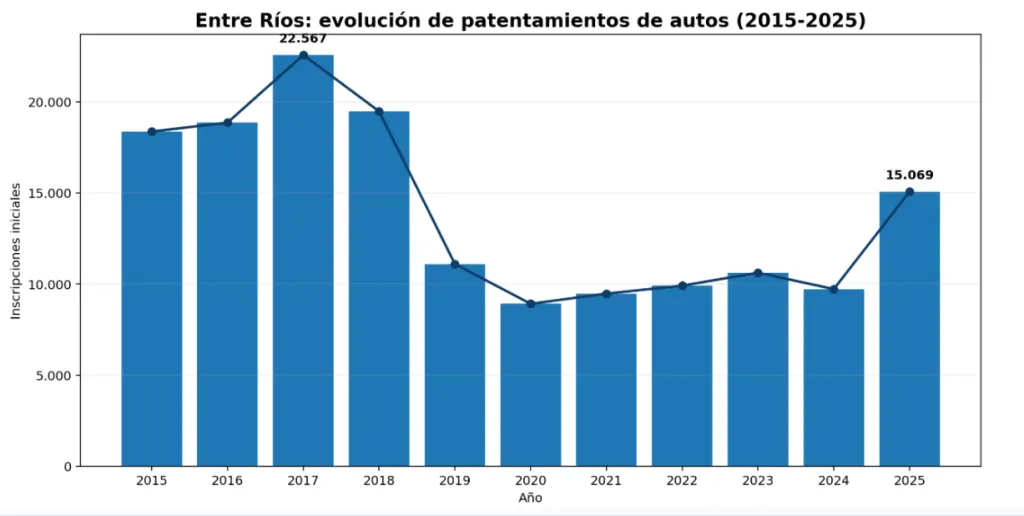Patentamientos: Entre Ríos mejoró en 2025, pero no fue su mejor año de la década