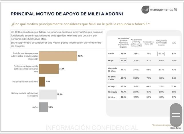 Encuesta: La mayoría cree que Milei no echa a Adorni por miedo a lo que puede contar