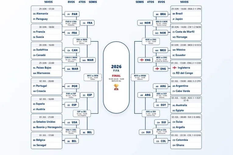 Cómo quedó el cuadro de cuartos de final. Cuando vuelve a jugar la Argentina