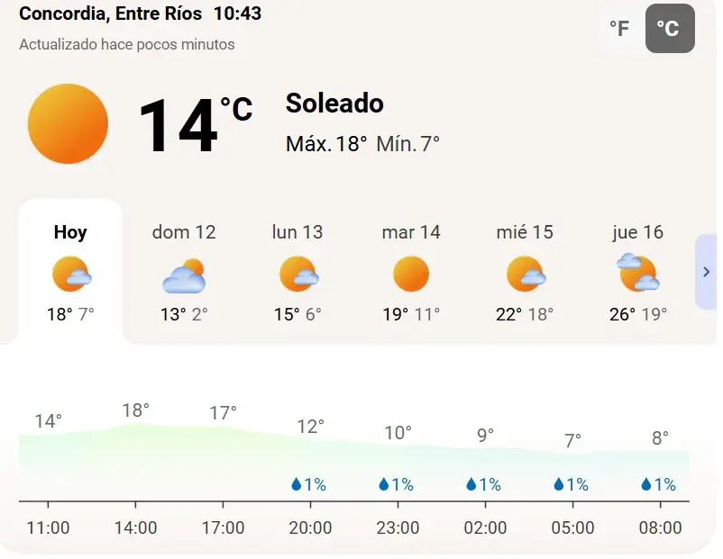 Una mañanita concordiense agradable en un sábado con sol y temperatura ideal para disfrutar del veranito invernal.