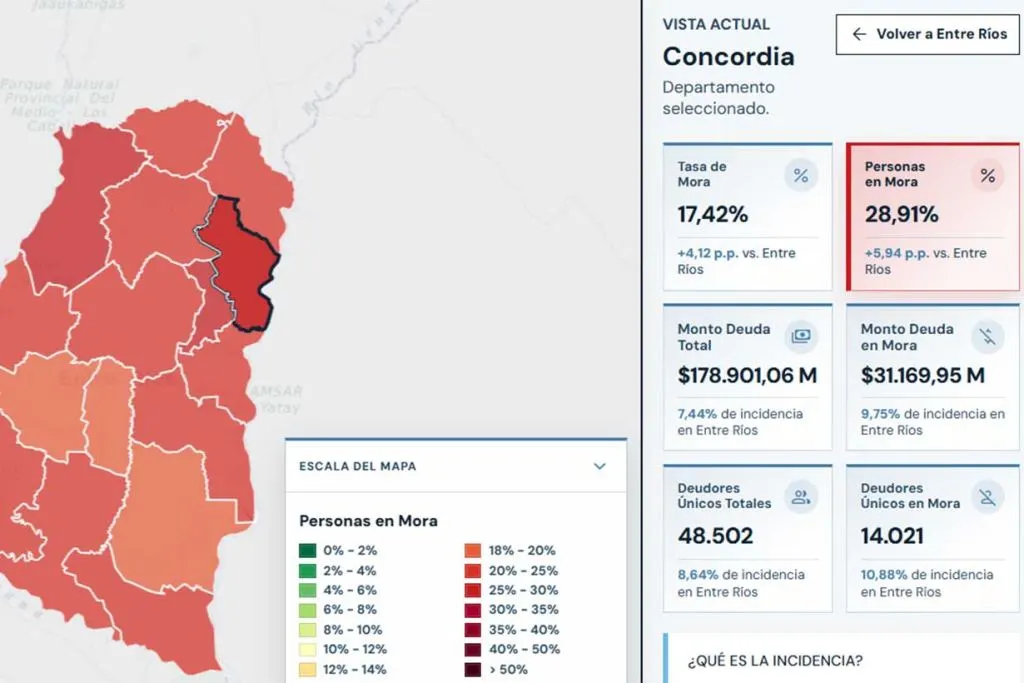 $ 31.169 millones. El endeudamiento en Concordia muestra cifras muy por encima del promedio nacional y provincial