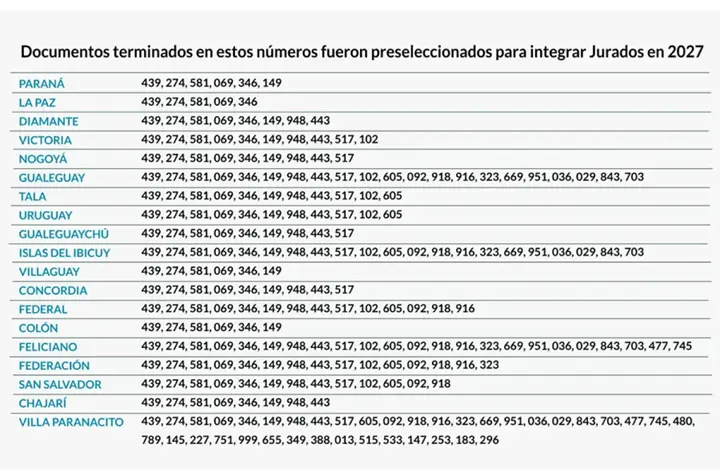 El listado: sortearon a 8.000 entrerrianos que podrán ser jurados populares durante 2027