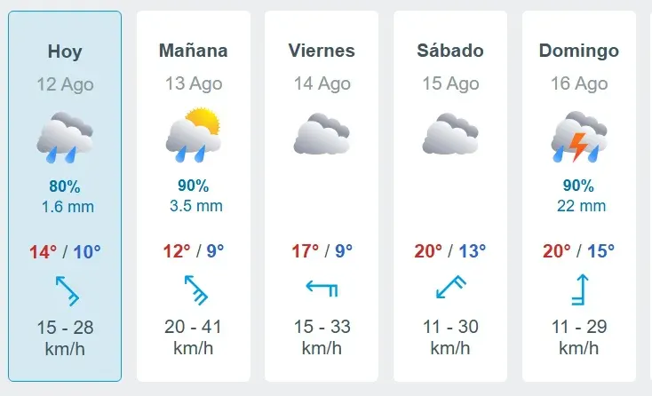 El sol se tomó unas minivacaciones y volvió la lluvia sobre Concordia y la región