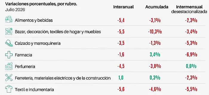 Según la c.A.M.E.: Las ventas minoristas pyme bajaron 3,8% interanual en Julio
