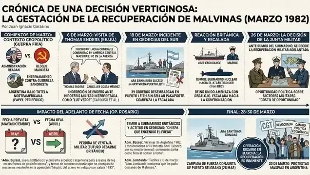 ¿Cómo se gestó la recuperación de Malvinas en 1982? (Nota 3)
