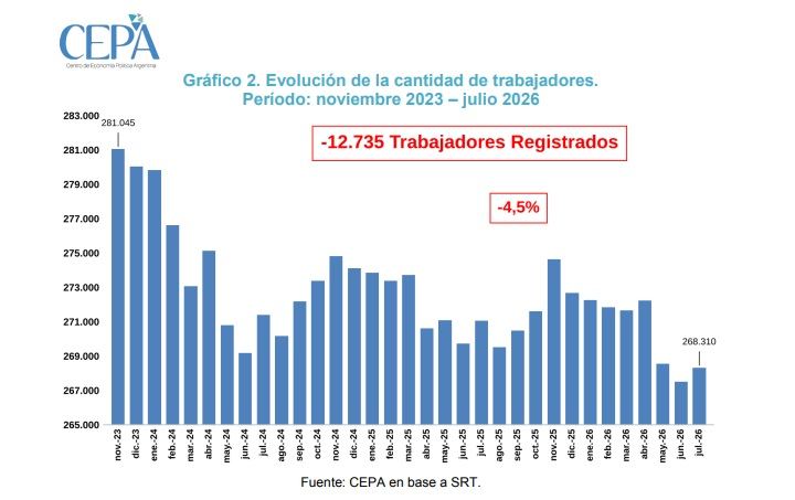 Crisis en el empleo formal: Entre Ríos perdió más de 12.700 puestos de trabajo y 1.200 empresas desde noviembre de 2023