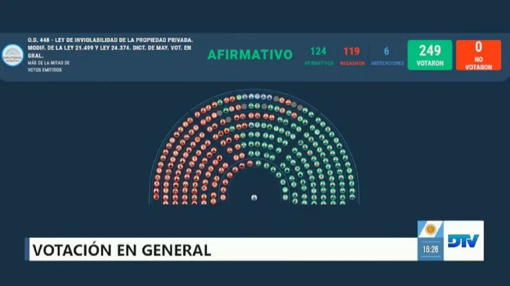 Diputados aprobó el proyecto que restituye la Ley de Tierras, pero debe volver al Senado