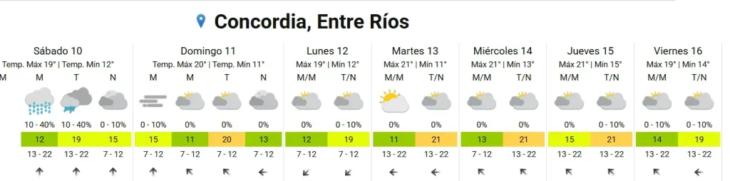 Dos servicios metereológicos sin acuerdo sobre el tiempo de este lunes en Concordia.