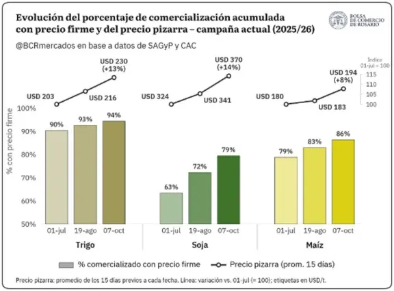 El agro ya comercializó un récord de 105 Mt en lo que va de la campaña 2025/26