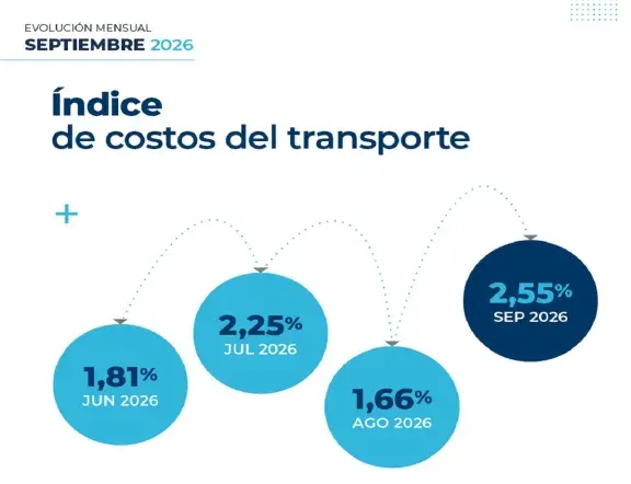 El costo del transporte acumula una suba de 30,3% en los primeros nueve meses del año