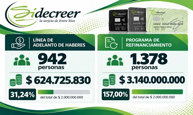 El programa de sidecreer ya refinanció más de 3.100 millones de pesos y registra más de 624 millones de pesos en adelantos solicitados