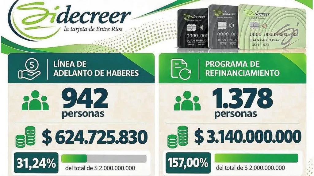 En Entre Ríos, el plan de alivio financiero superó el cupo inicial