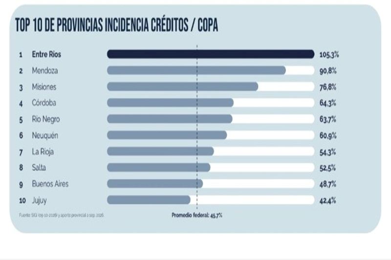 Entre Ríos lidera el financiamiento productivo en relación con la coparticipación