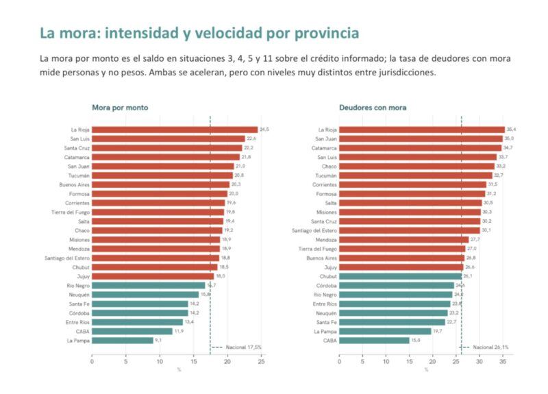 Entre Ríos registra una mora crediticia del 13,4%, por debajo de la media nacional