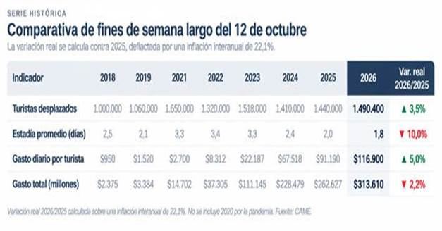 Fin de semana largo: Según came, viajaron más turistas que en 2025, pero cayó el impacto económico