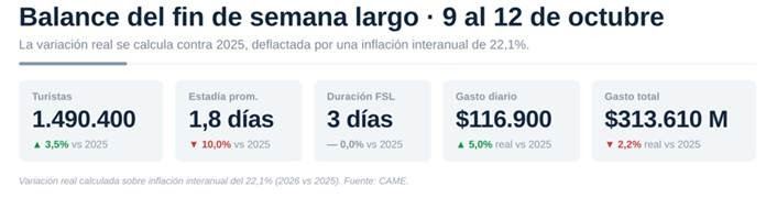 Informe CAME: El fin de semana del 12 de octubre dejó un impacto económico de $ 313.610 millones