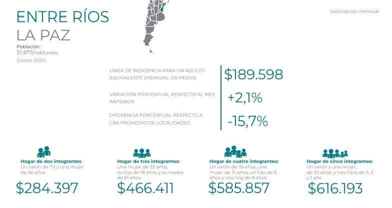 La canasta básica de alimentos en La Paz superó los $585.000 en septiembre