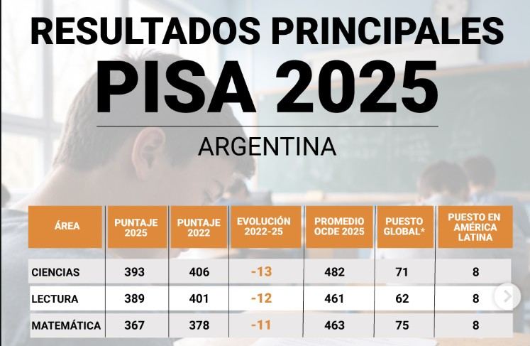 Las PISA 2025 volvieron a encender una señal de alarma sobre la educación