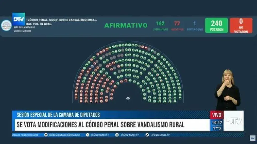 Por amplia mayoría, Diputados aprobó penas contra el vandalismo rural