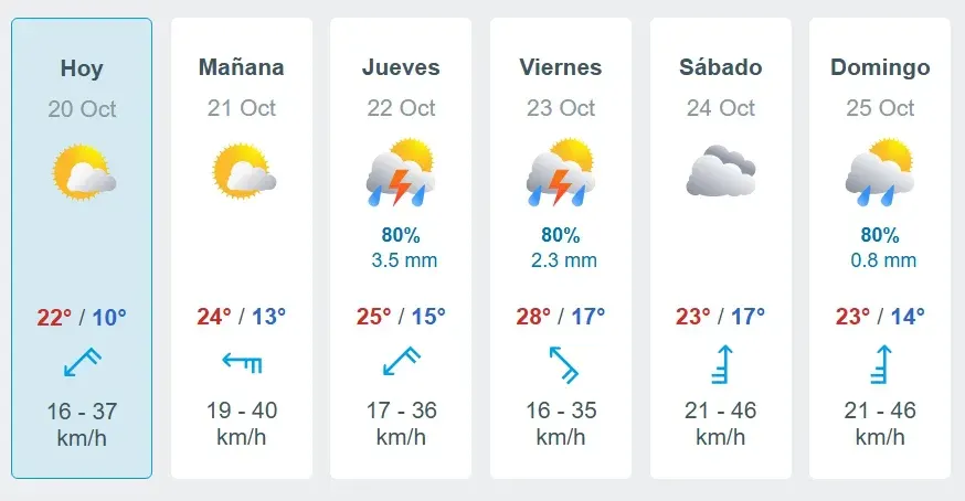 Pronostican 22 grados para hoy en Concordia y anuncian que desde el jueves vuelven las lluvias.