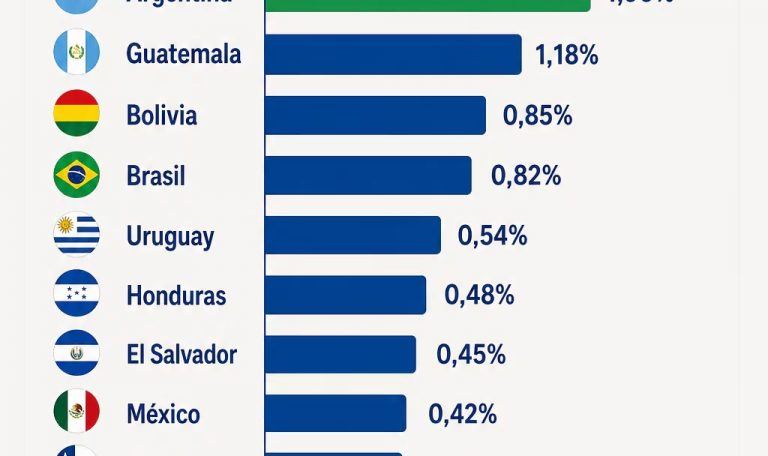 Ranking de inflación: qué lugar ocupó Argentina en América Latina tras el dato de septiembre