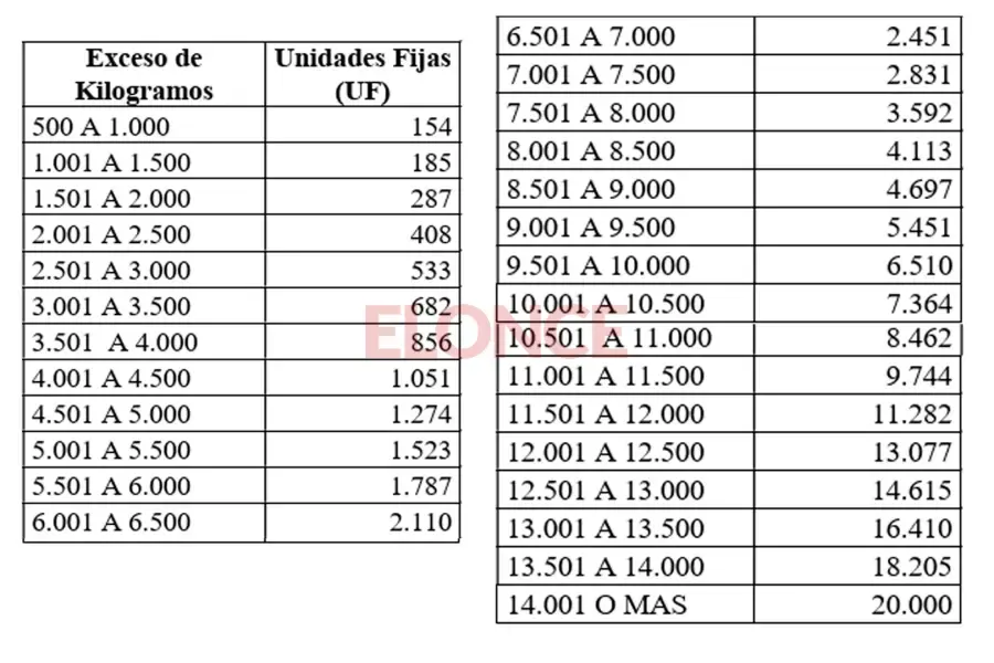 Reglamentaron la ley provincial nº 10.975: Entre ríos reglamentó el control de peso de camiones: Prevén fuertes multas por exceso de carga