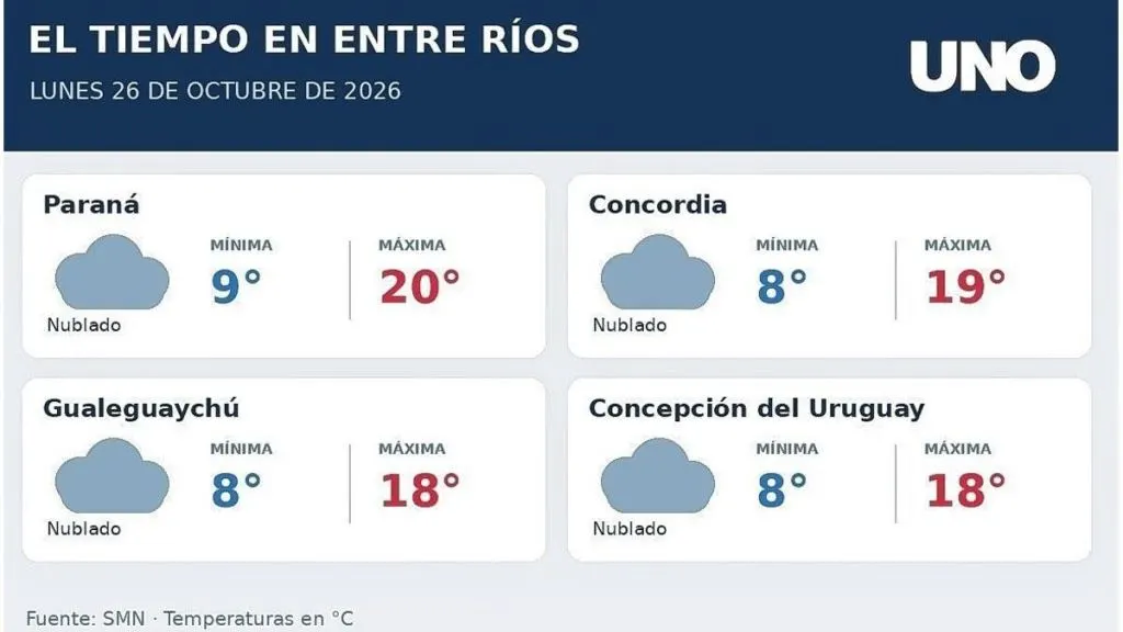 Tiempo en Entre Ríos: lunes y martes nublados, con mañanas frescas y tardes templadas
